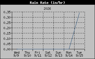 1 Week Rain Rate Graph