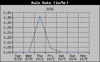 1 Week Rain Rate Graph