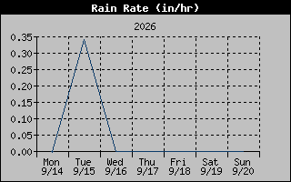 Rain Rate Graph