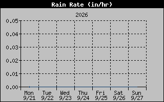 Rain Rate Graph