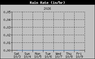 1 Week Rain Rate Graph