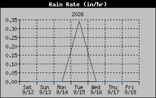 1 Week Rain Rate Graph