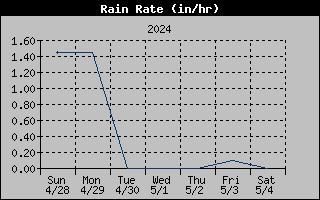 1 Week Rain Rate Graph