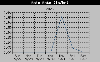 1 Week Rain Rate Graph