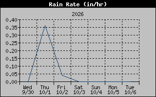 Rain Rate Graph