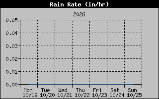 1 Week Rain Rate Graph