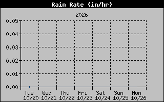 Rain Rate Graph