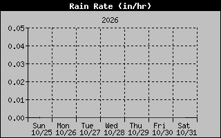 Rain Rate Graph
