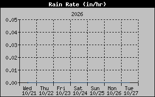 Rain Rate Graph