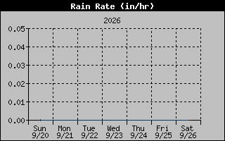 1 Week Rain Rate Graph