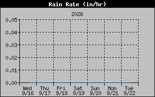 Rain Rate Graph