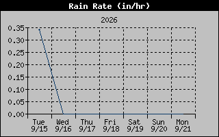1 Week Rain Rate Graph