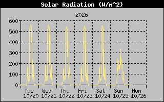1 Week Solar Radiation Graph