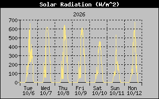 1 Week Solar Radiation Graph
