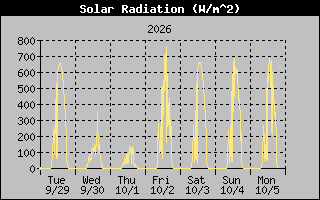 1 Week Solar Radiation Graph