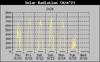 1 Week Solar Radiation Graph