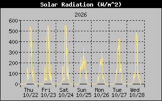 Solar Graph