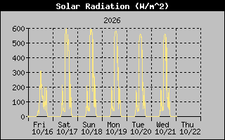 1 Week Solar Radiation Graph