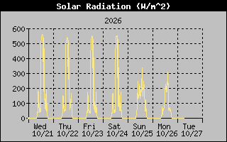 Solar Graph