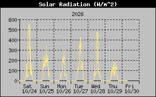 Solar Graph