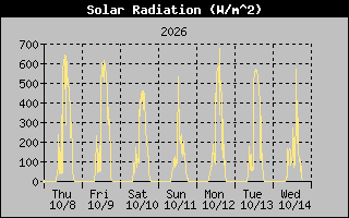 1 Week Solar Radiation Graph