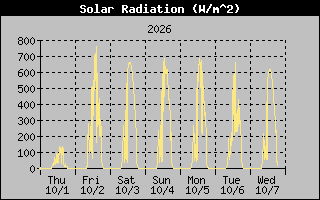 1 Week Solar Radiation Graph