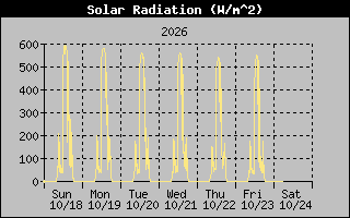 1 Week Solar Radiation Graph