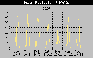 1 Week Solar Radiation Graph