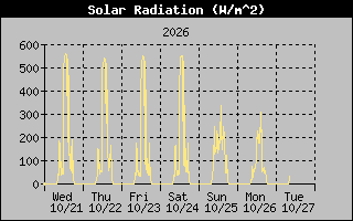 1 Week Solar Radiation Graph