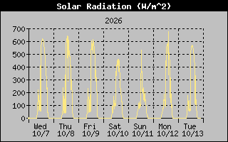 Solar Graph