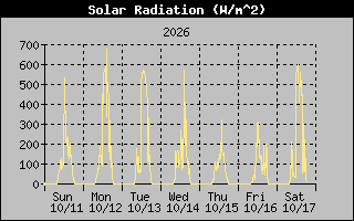 Solar Graph