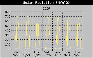 Solar Graph