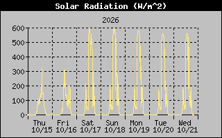 1 Week Solar Radiation Graph