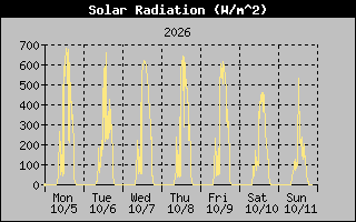 1 Week Solar Radiation Graph