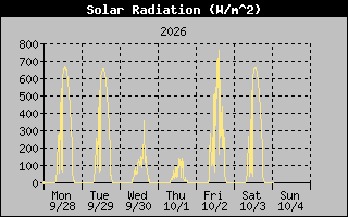 Solar Graph