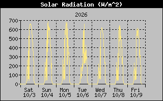 Solar Graph