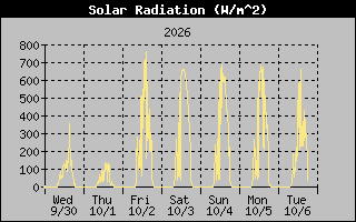 Solar Graph