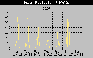 1 Week Solar Radiation Graph