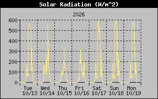 Solar Graph