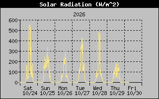 Solar Graph