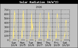 1 Week Solar Radiation Graph