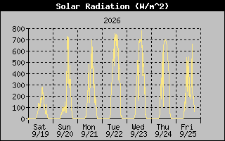 Solar Graph
