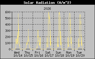 Solar Graph