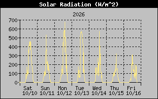 1 Week Solar Radiation Graph