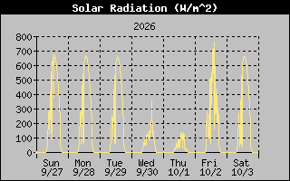 1 Week Solar Radiation Graph