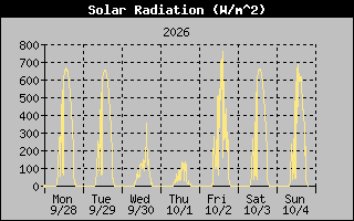 1 Week Solar Radiation Graph