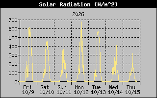 Solar Graph