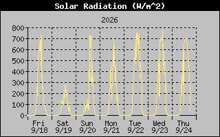 1 Week Solar Radiation Graph