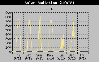 1 Week Solar Radiation Graph