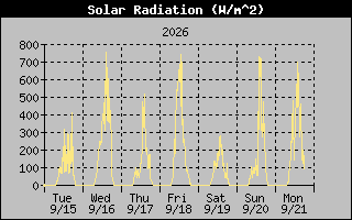 1 Week Solar Radiation Graph